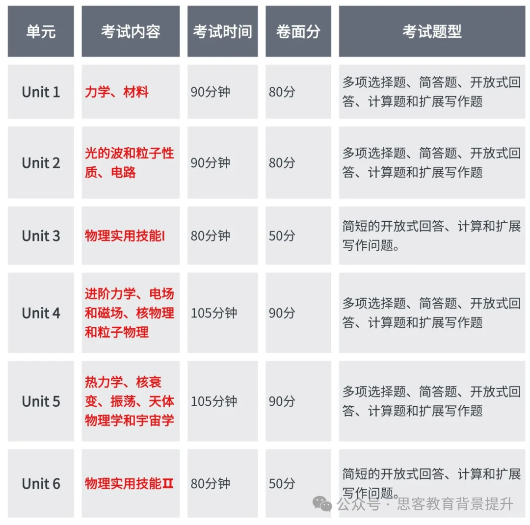 alevel物理和国内物理对比，附alevel物理大纲及alevel物理课程