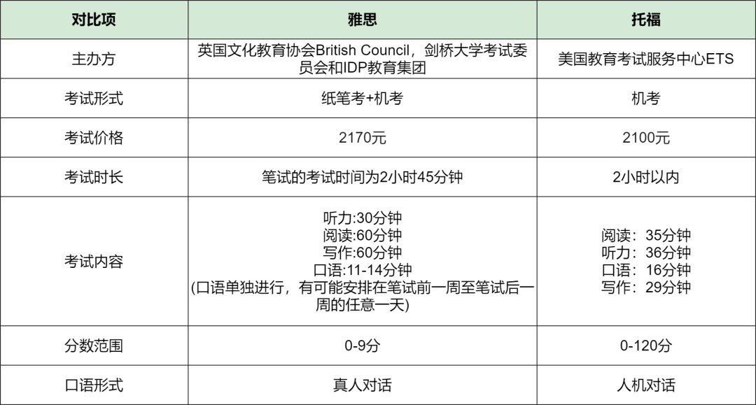 西北大学IMC不再接受雅思分数！申美研到底要考什么语言成绩？