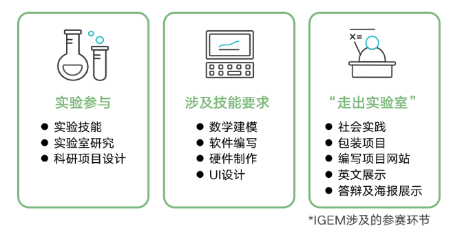 【iGEM】高中生也能参加的科研类竞赛！iGEM如何为升学加分？