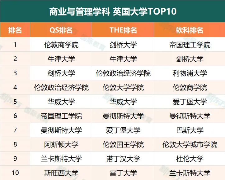 爆肝整理！商科最好的英国大学TOP10（附雅思成绩要求）