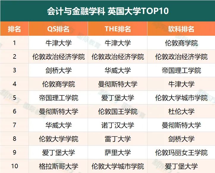 爆肝整理！商科最好的英国大学TOP10（附雅思成绩要求）