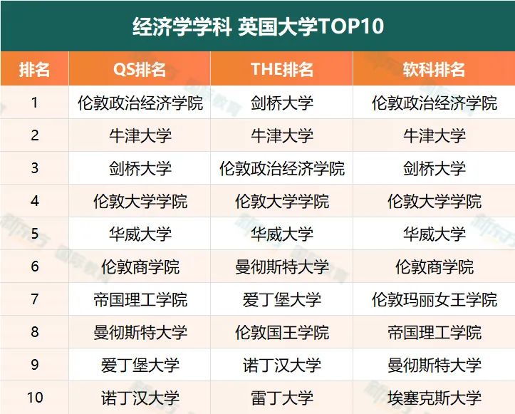 爆肝整理！商科最好的英国大学TOP10（附雅思成绩要求）