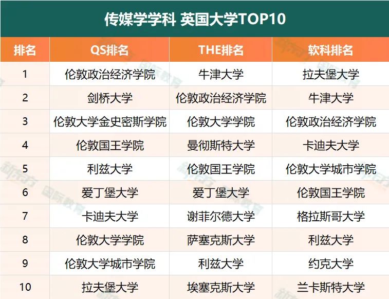 爆肝整理！商科最好的英国大学TOP10（附雅思成绩要求）