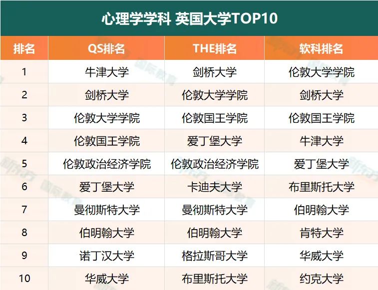 爆肝整理！商科最好的英国大学TOP10（附雅思成绩要求）