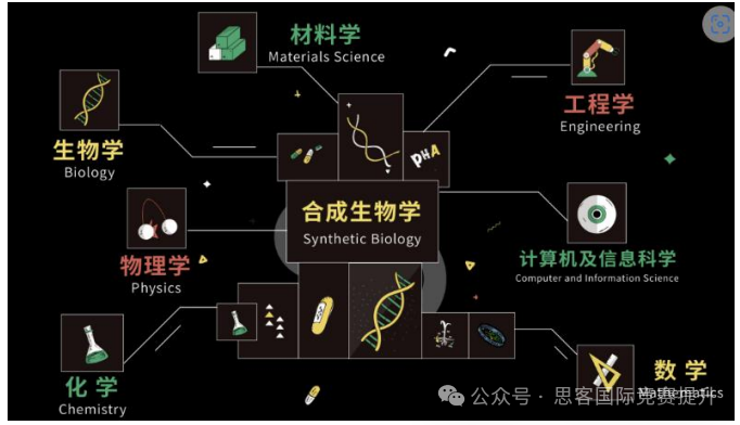 为什么iGEM全学科都可以参加？iGEM合成生物学究竟是什么？