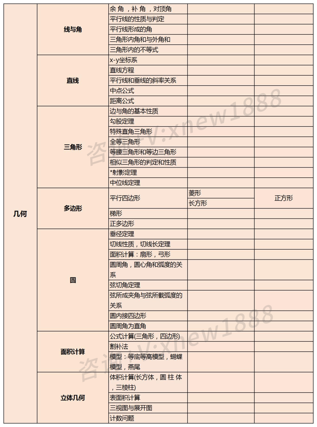 AMC8数学竞赛考点梳理！近3年级考点分布汇总！