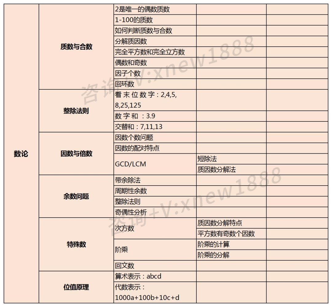 AMC8数学竞赛考点梳理！近3年级考点分布汇总！短期冲刺/长线备考AMC8数学竞赛班