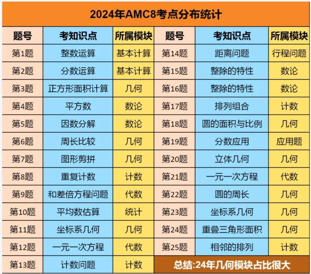 AMC8数学竞赛考点梳理！近3年级考点分布汇总！短期冲刺/长线备考AMC8数学竞赛班