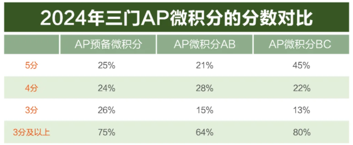 AP预备微积分&AB&BC区别，难度如何？怎么选择？