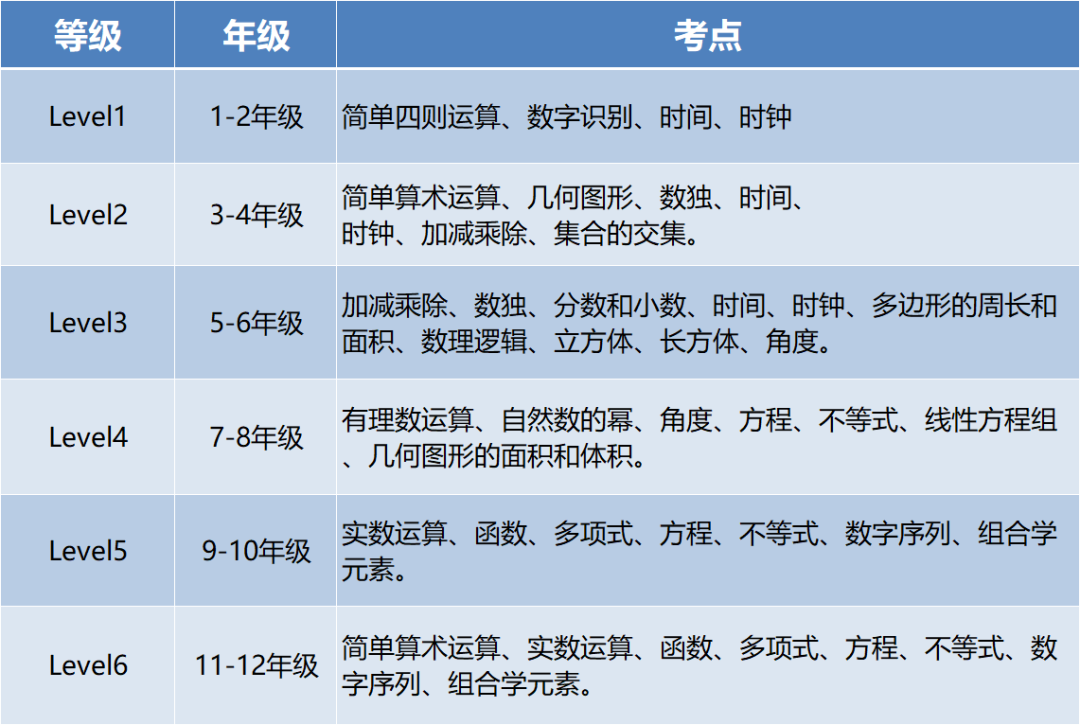 袋鼠数学竞赛和AMC8数学竞赛，入门竞赛选哪个？