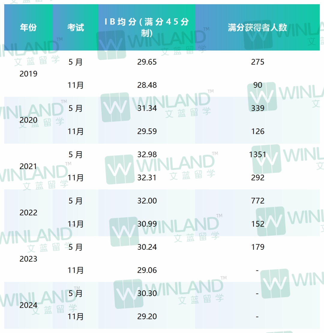 评分趋于平稳，IB均分仍跌破30分！IBO官宣2024年11月IB大考放榜！