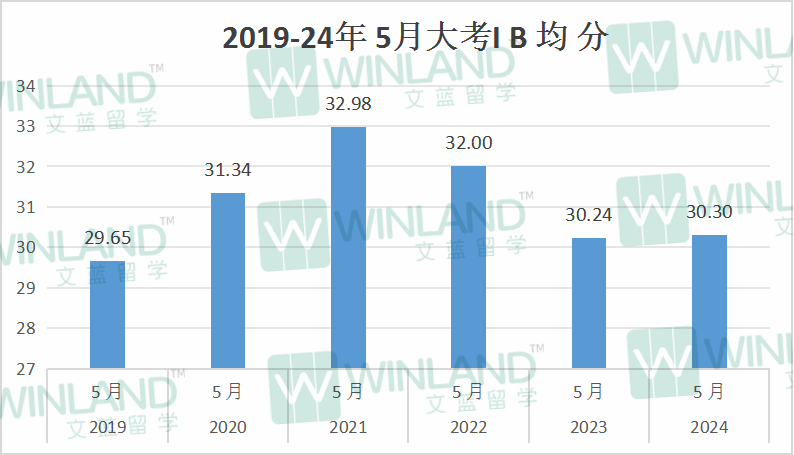 评分趋于平稳，IB均分仍跌破30分！IBO官宣2024年11月IB大考放榜！