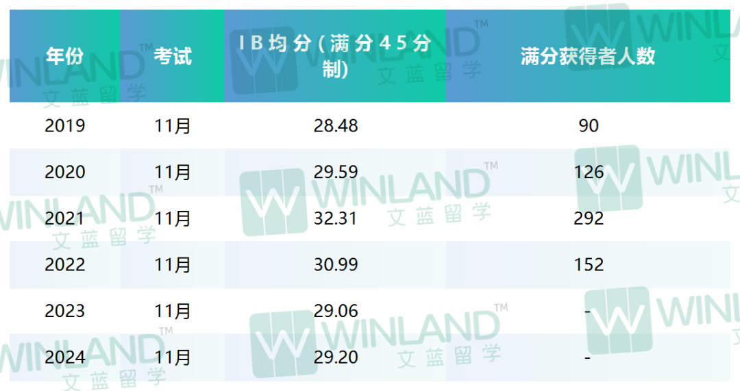 评分趋于平稳，IB均分仍跌破30分！IBO官宣2024年11月IB大考放榜！