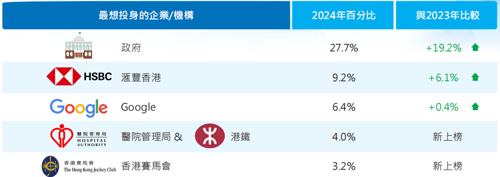 香港升学丨CTgoodjobs 2024年毕业生薪酬及就业调查