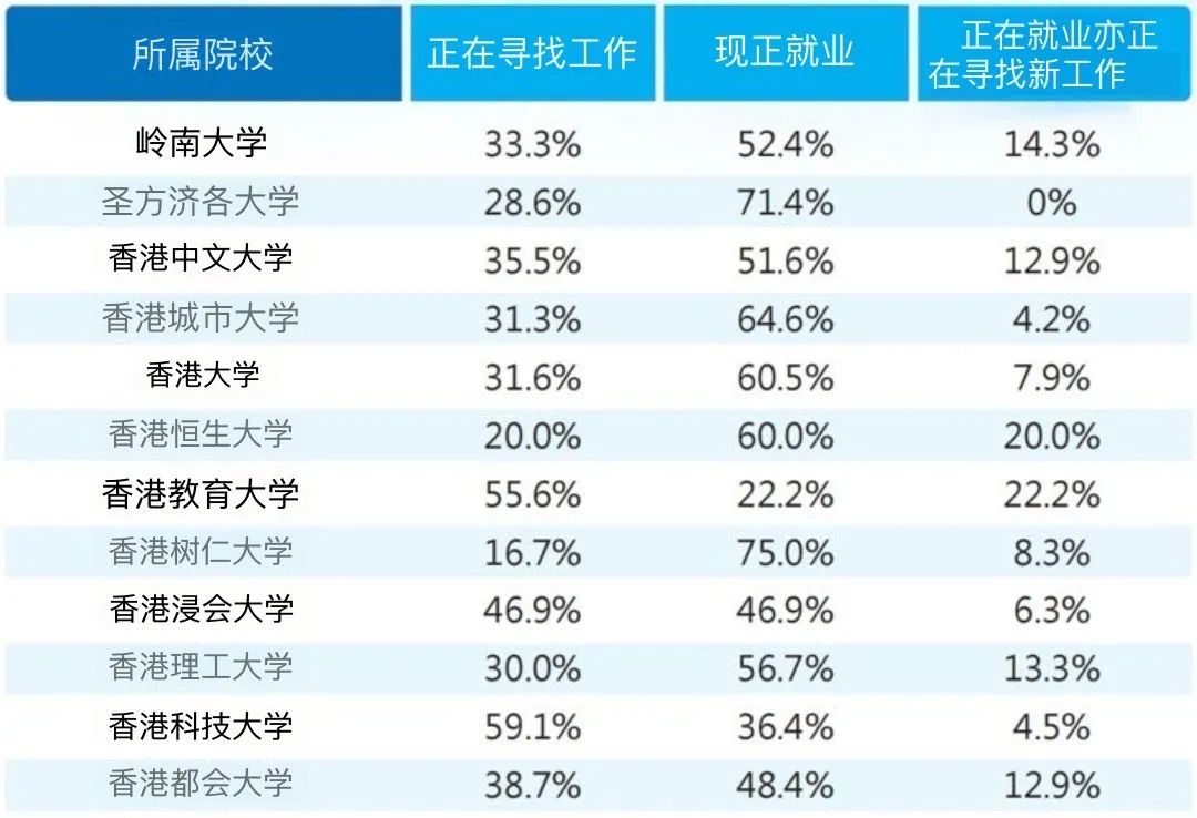 香港升学丨CTgoodjobs 2024年毕业生薪酬及就业调查