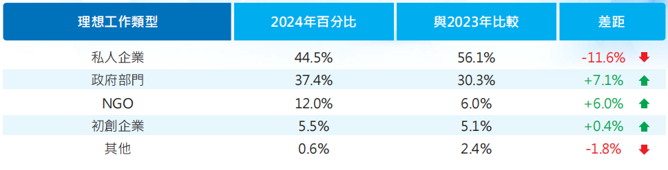 香港升学丨CTgoodjobs 2024年毕业生薪酬及就业调查