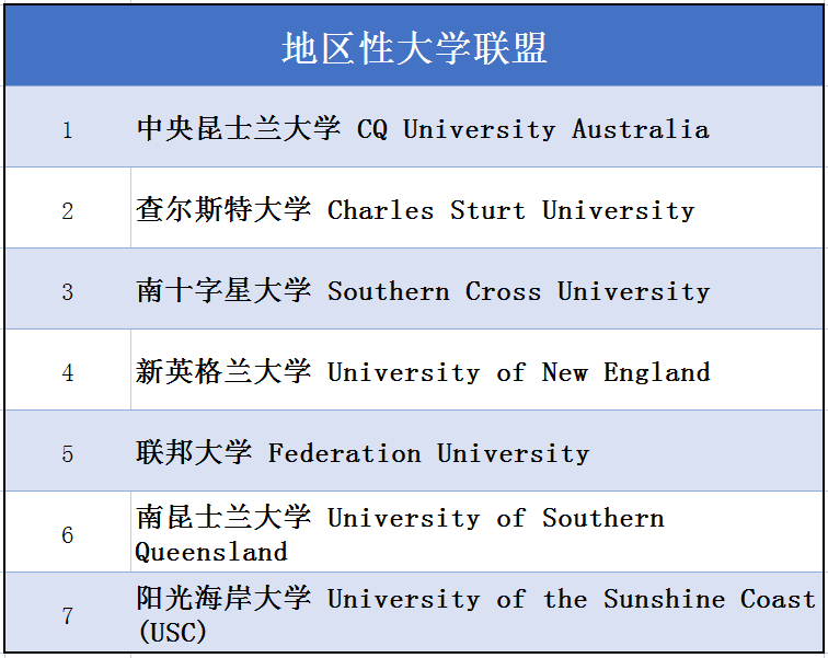 想去澳洲留学，除了八大，还有哪些院校选择？