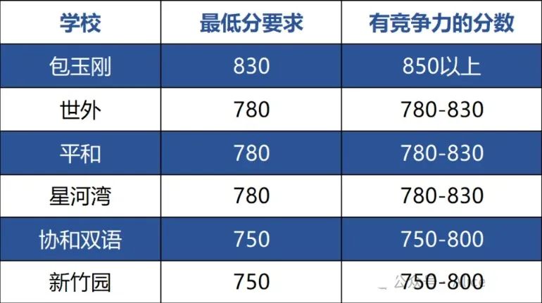 三公到底有多难进？上“三公”还得看小托福成绩！