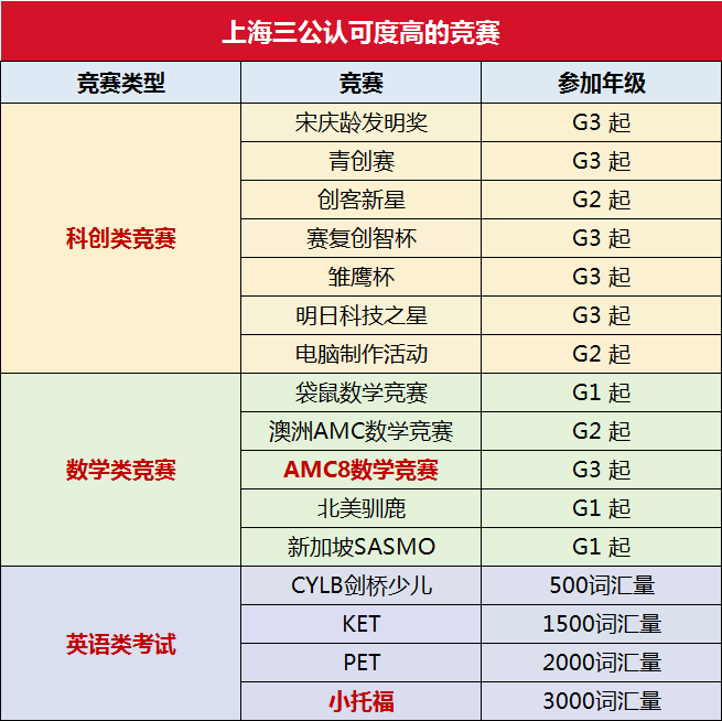 收藏！不同年级冲三公如何规划？AMC8和小托福学习时间表！附课程