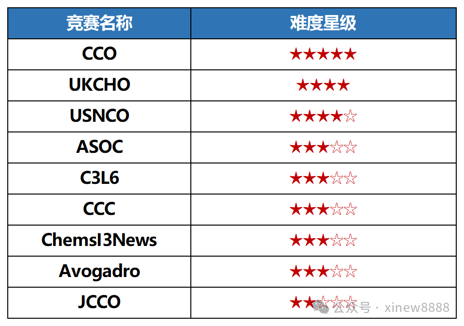 √高含金量国际化学竞赛大合集，快收藏！