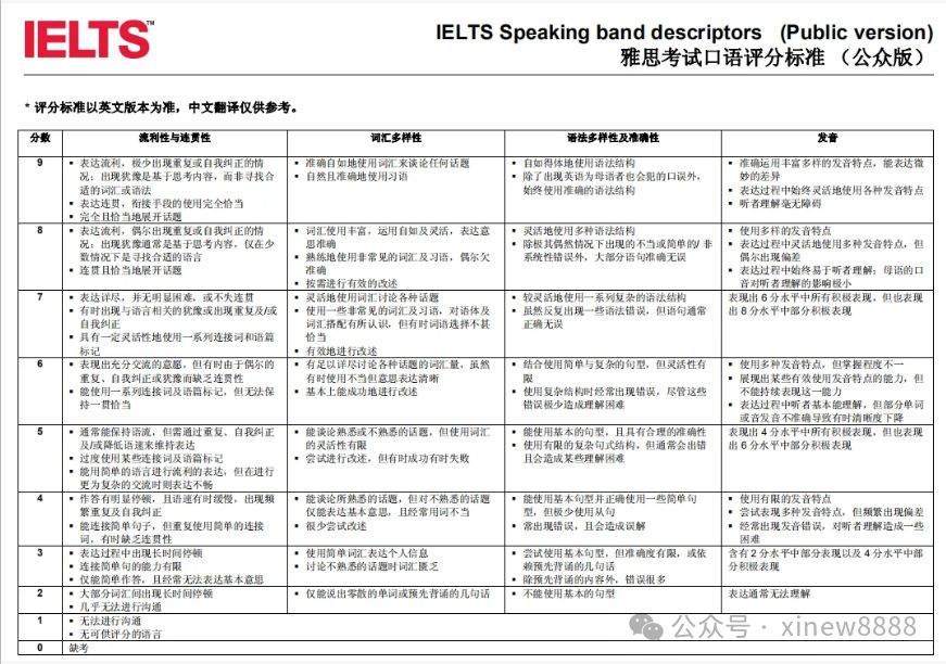 雅思口语：Part1、Part2、Part3都是怎么考的？（附最新口语题库）