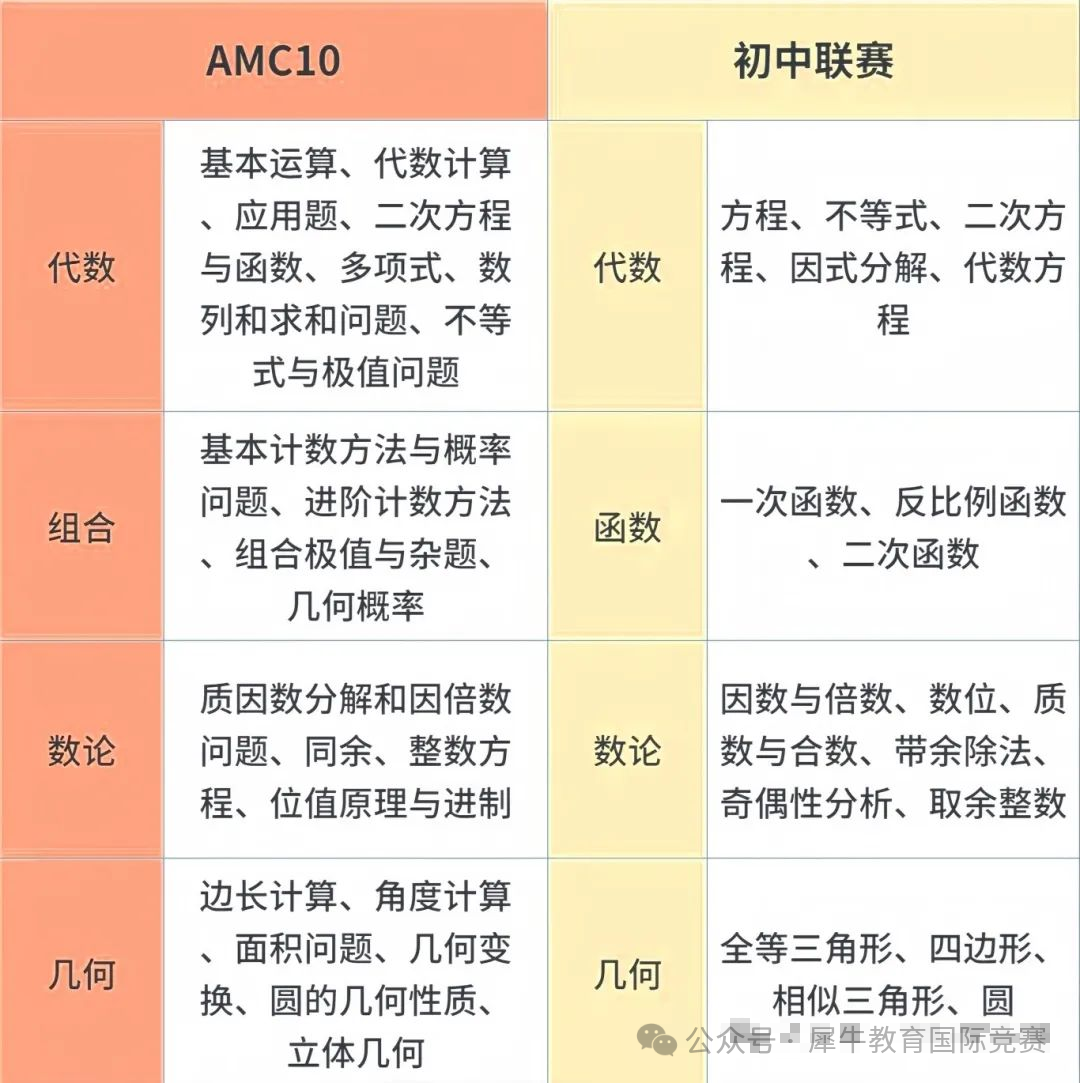 AMC10竞赛相当于国内几年级水平？AMC10竞赛获奖难度大吗？