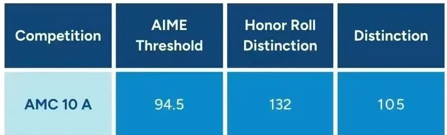 *AMC10竞赛相当于国内几年级水平？AMC10竞赛获奖难度大吗？附AMC10历年真题资料分享~