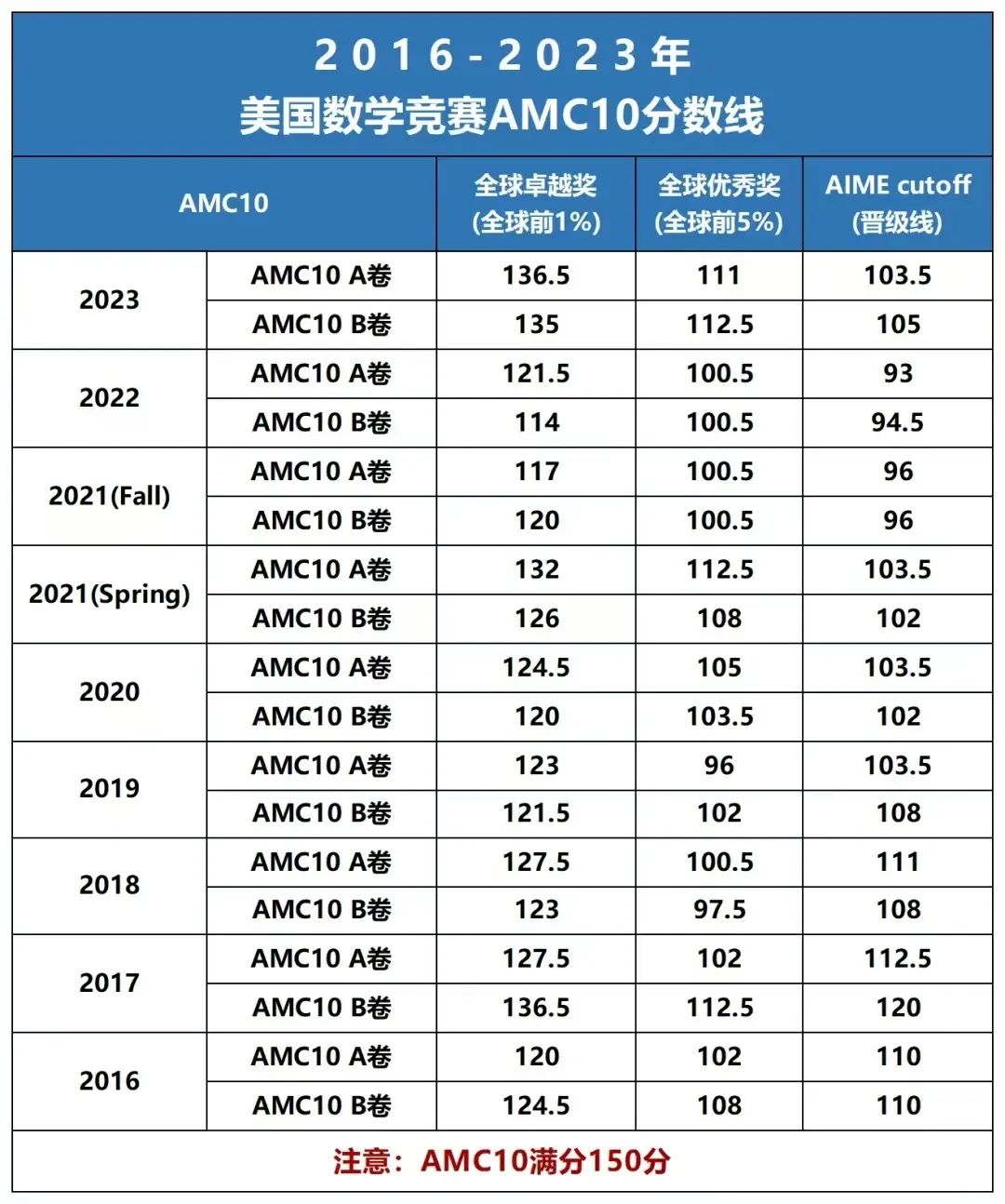 *AMC10竞赛相当于国内几年级水平？AMC10竞赛获奖难度大吗？附AMC10历年真题资料分享~