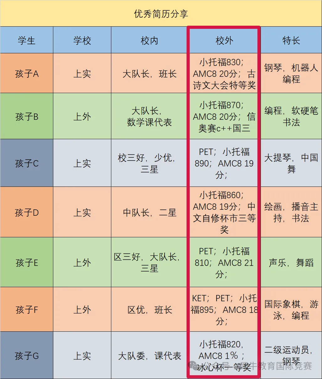 上海三公学校适合什么样的孩子？申请三公学校需要准备哪些东西？