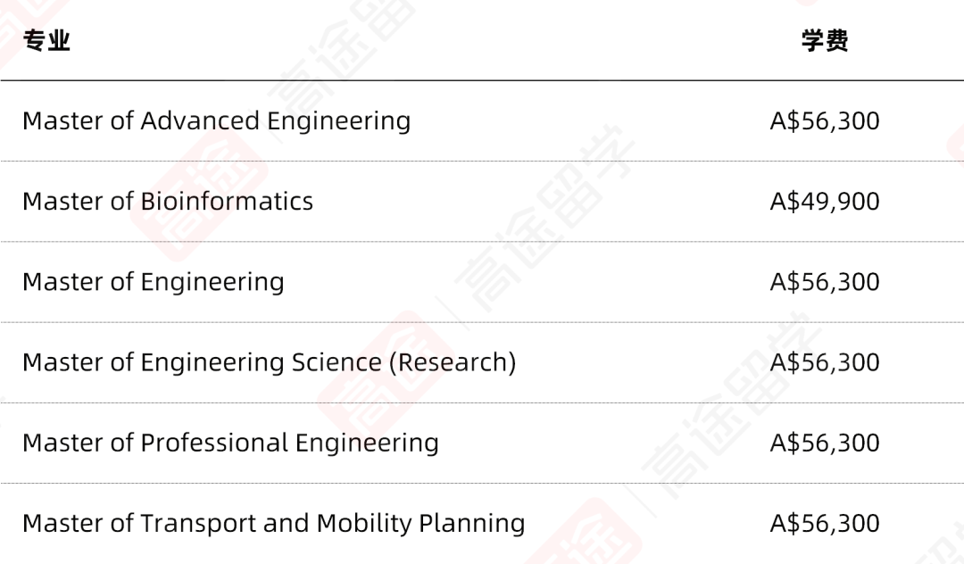 最新！莫纳什大学2025学费+生活费，看看一年要花多少钱~