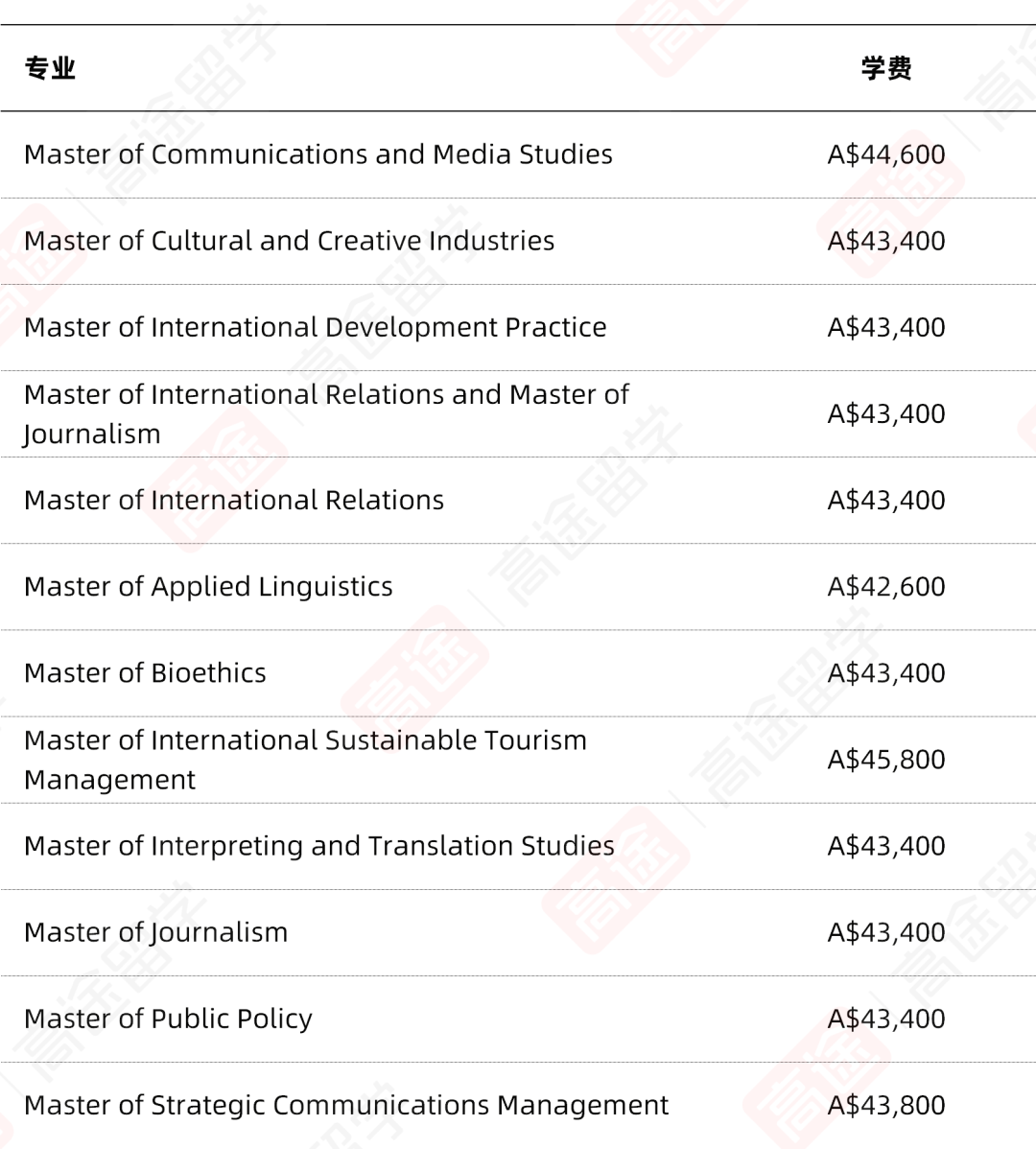 最新！莫纳什大学2025学费+生活费，看看一年要花多少钱~