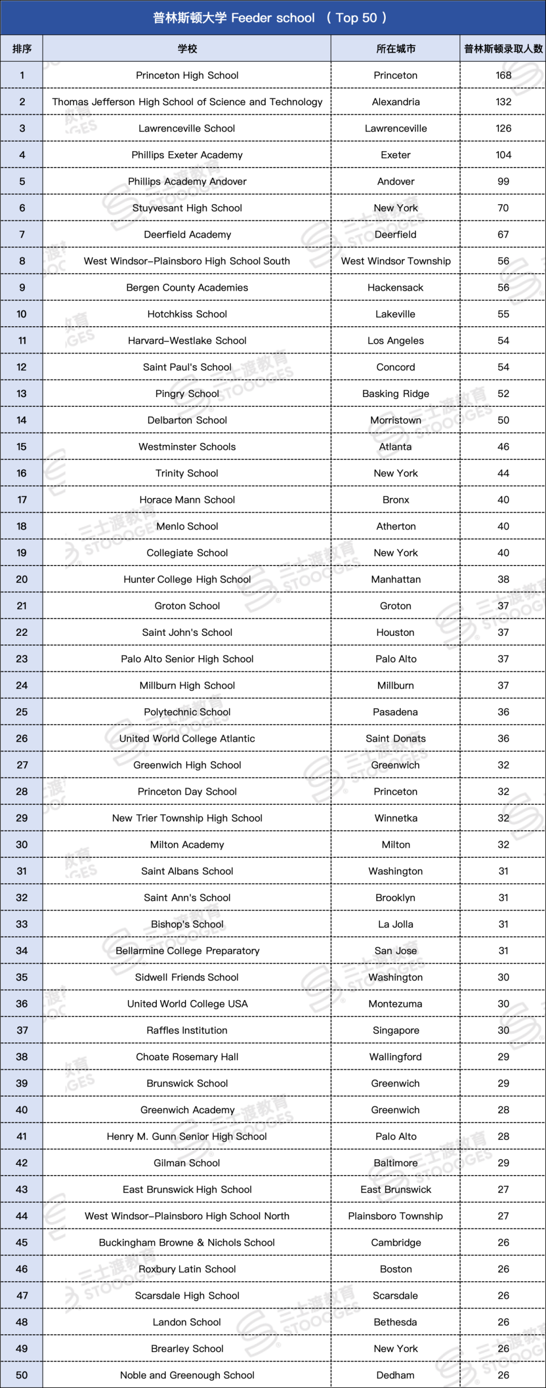 录取率相差近3倍！被普林斯顿偏爱的「生源校」，到底都有谁啊！