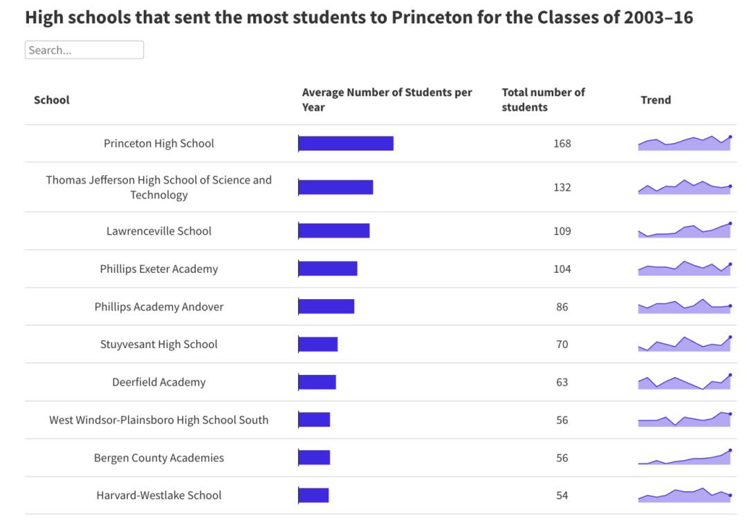 录取率相差近3倍！被普林斯顿偏爱的「生源校」，到底都有谁啊！