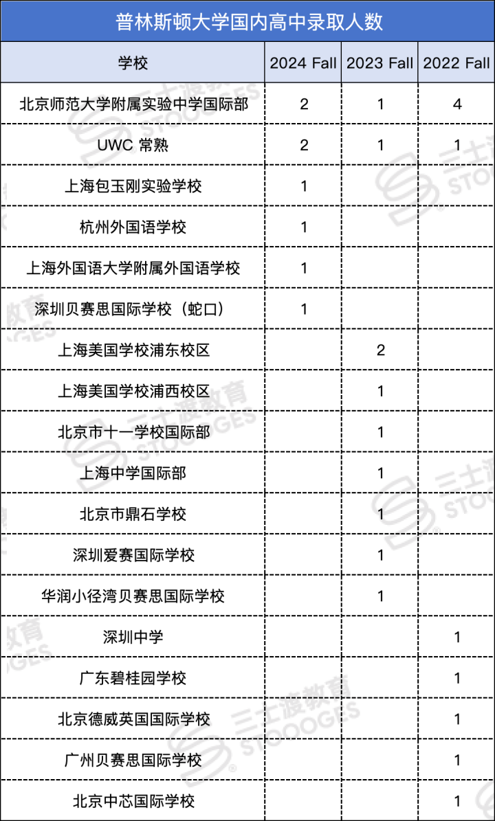 录取率相差近3倍！被普林斯顿偏爱的「生源校」，到底都有谁啊！