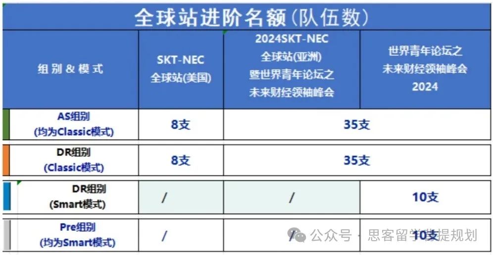 NEC初赛今天出分了？NEC中国站和全球站的晋级规则是什么？考察哪些内容？附机构NEC培训信息