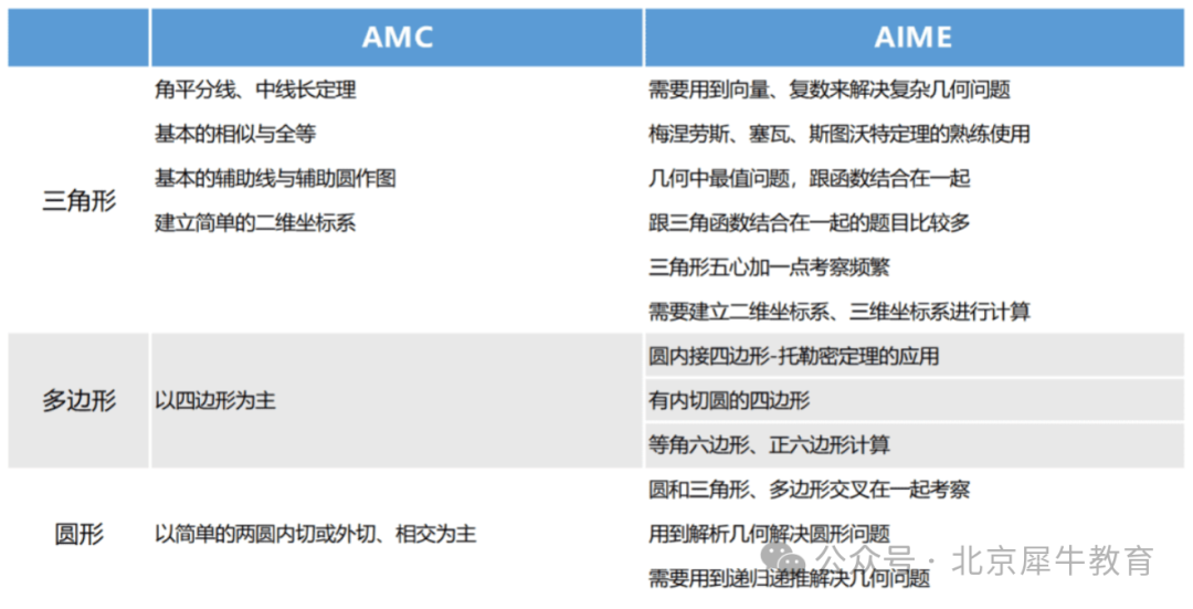 AIME竞赛考点难度详细解析，AIME考试短期&长期备考规划战略