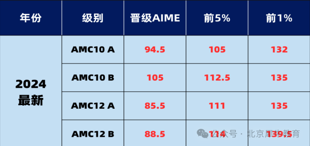 AIME竞赛考点难度详细解析 AIME考试短期&长期备考规划战略