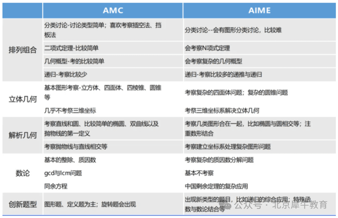 AIME竞赛考点难度详细解析，AIME考试短期&长期备考规划战略