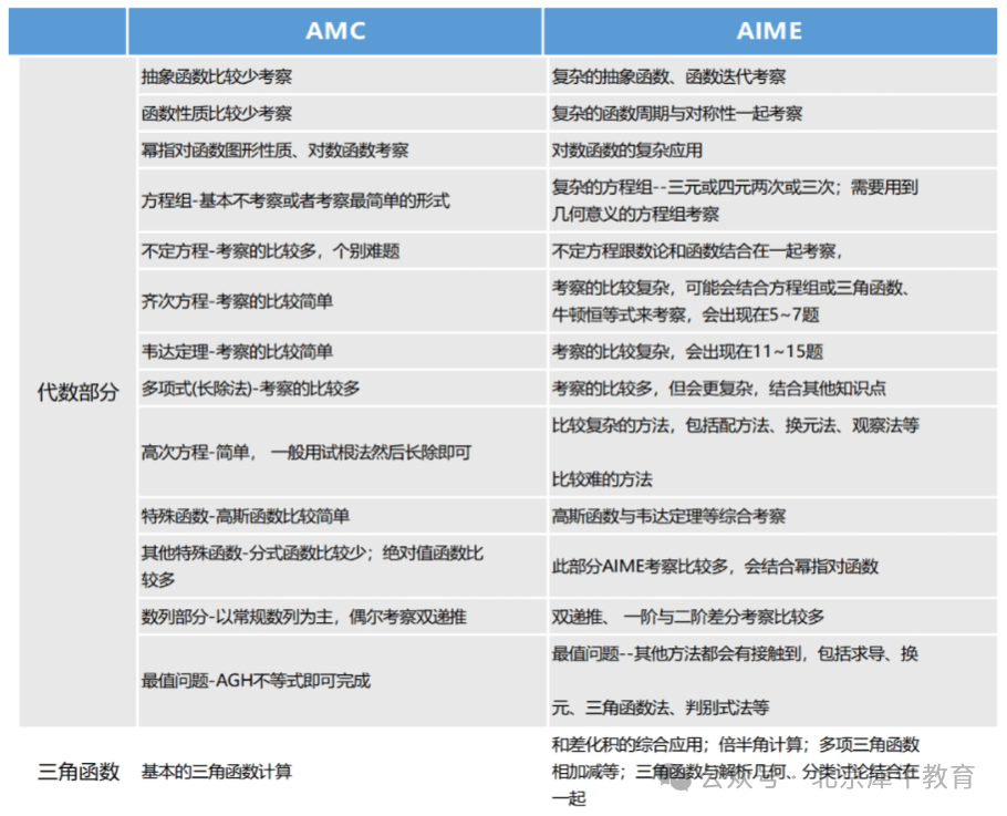 AIME竞赛考点难度详细解析，AIME考试短期&长期备考规划战略