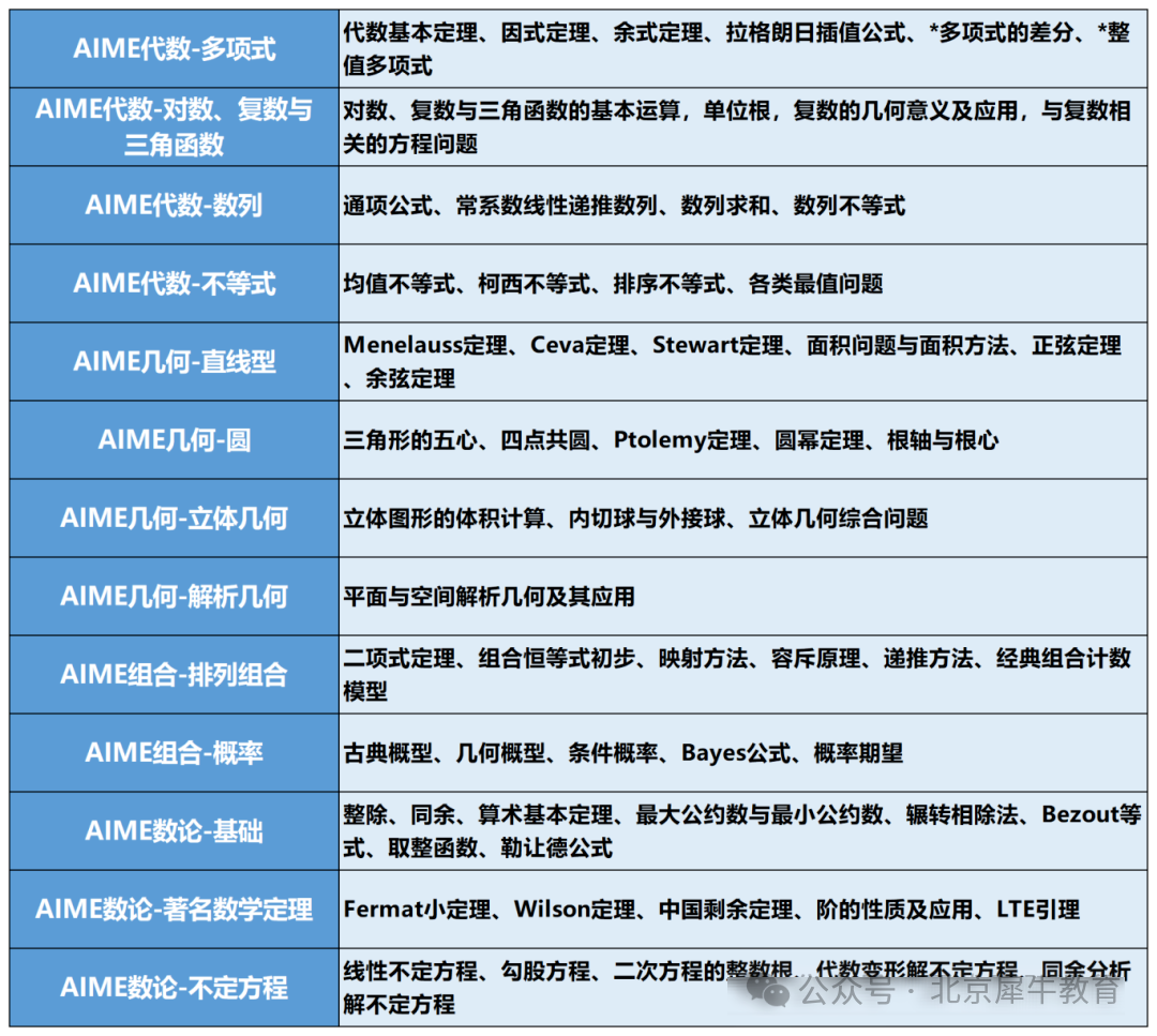 AIME竞赛考点难度详细解析，AIME考试短期&长期备考规划战略