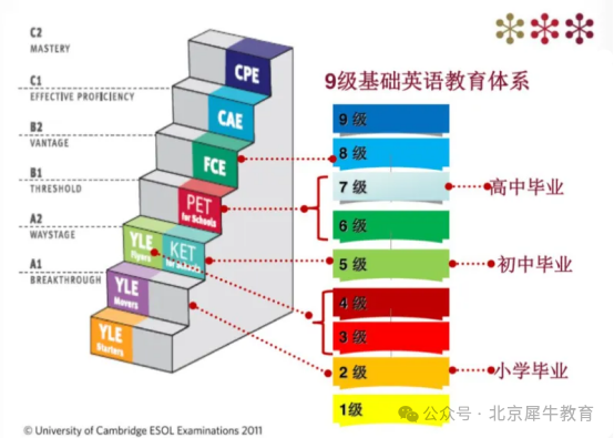 什么是KET？KET如何备考？附KET历年真题