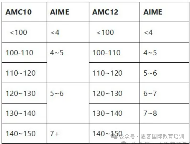 AIME竞赛考什么内容？考多少分有优势？附必考知识点与高频试题领取！