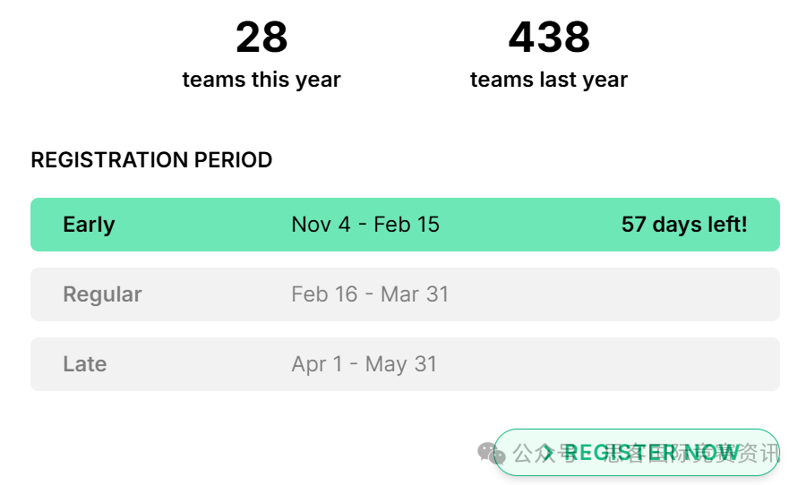 距离2025iGEM早鸟报名结束还剩57天 已有28支队伍注册！