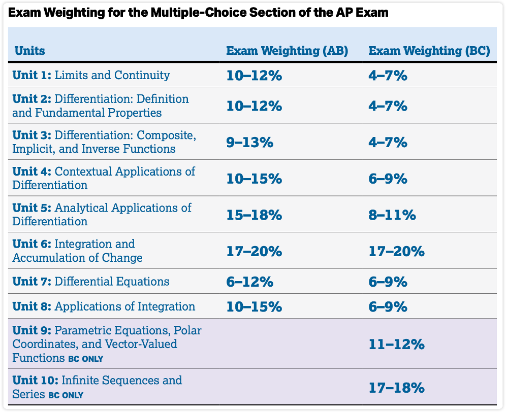 2025AP备考 | AP微积分AB&BC备考科普+5分备考建议！