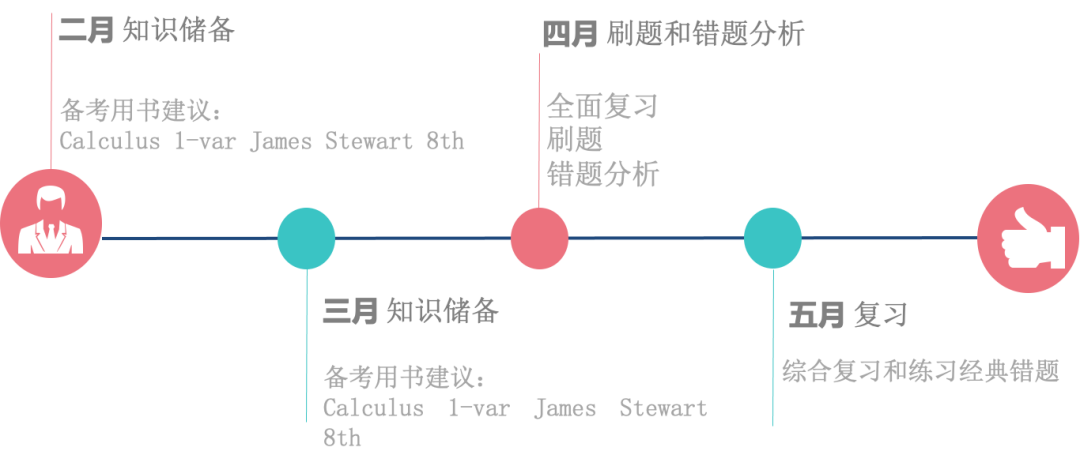 2025AP备考 | AP微积分AB&BC备考科普+5分备考建议！