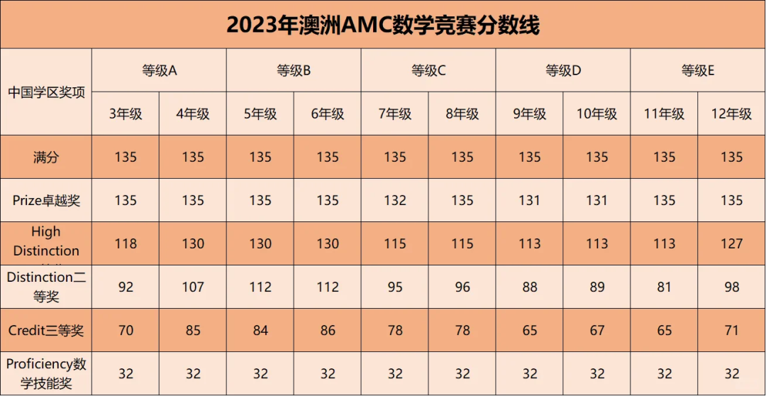 澳洲AMC竞赛含金量高吗？澳洲AMC考多少分可以拿奖？