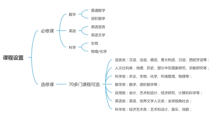 IGCSE课程哪些科目拿A*比较难？IGCSE寒假班线上线下课程！