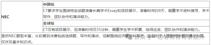 NEC成绩公布了吗？CNEC成绩如何查询？晋级分数线是多少？