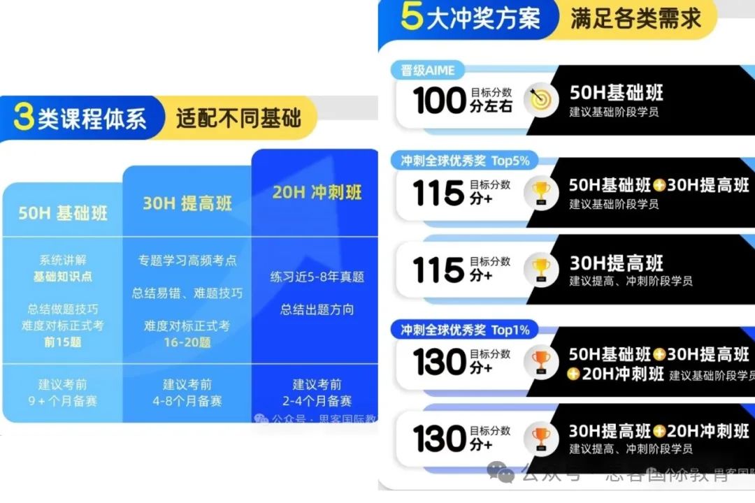 【新手攻略】AMC10竞赛几年级参加更好？难度属于什么水平？不同基础培训方案！