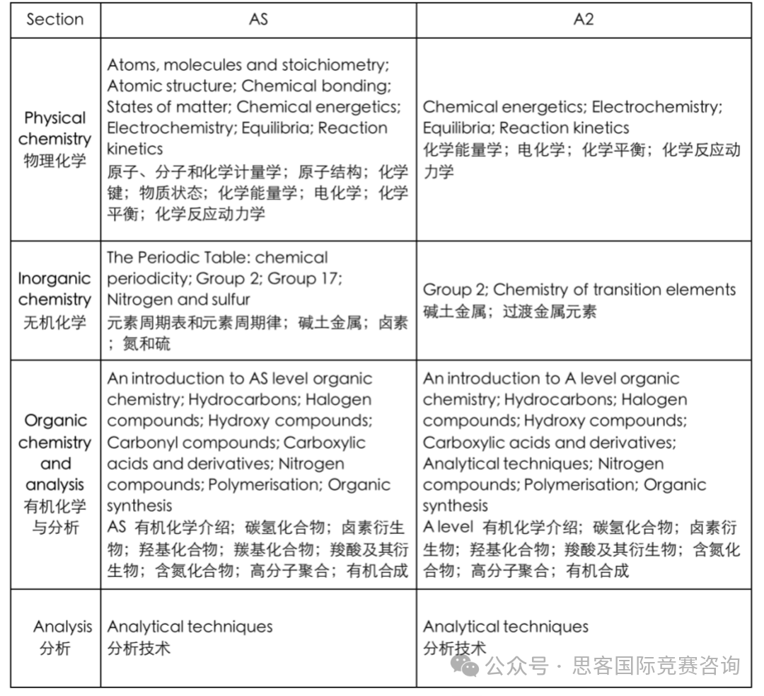 alevel化学考察内容是什么？alevel化学如何冲A*？附alevel化学辅导课程信息